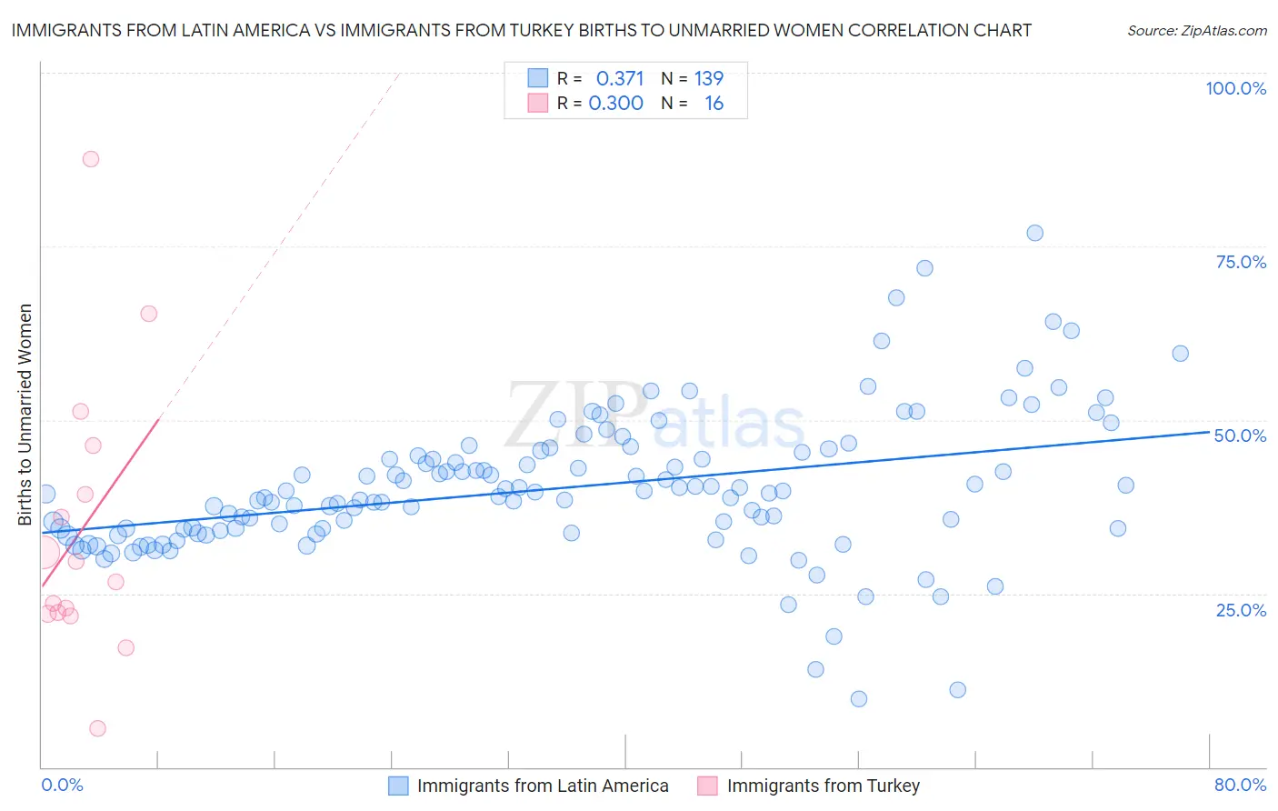 Immigrants from Latin America vs Immigrants from Turkey Births to Unmarried Women