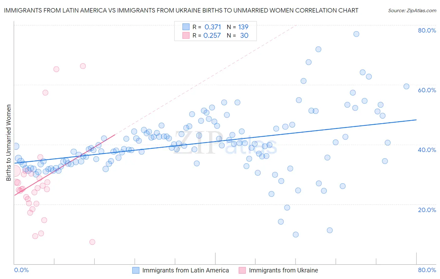 Immigrants from Latin America vs Immigrants from Ukraine Births to Unmarried Women