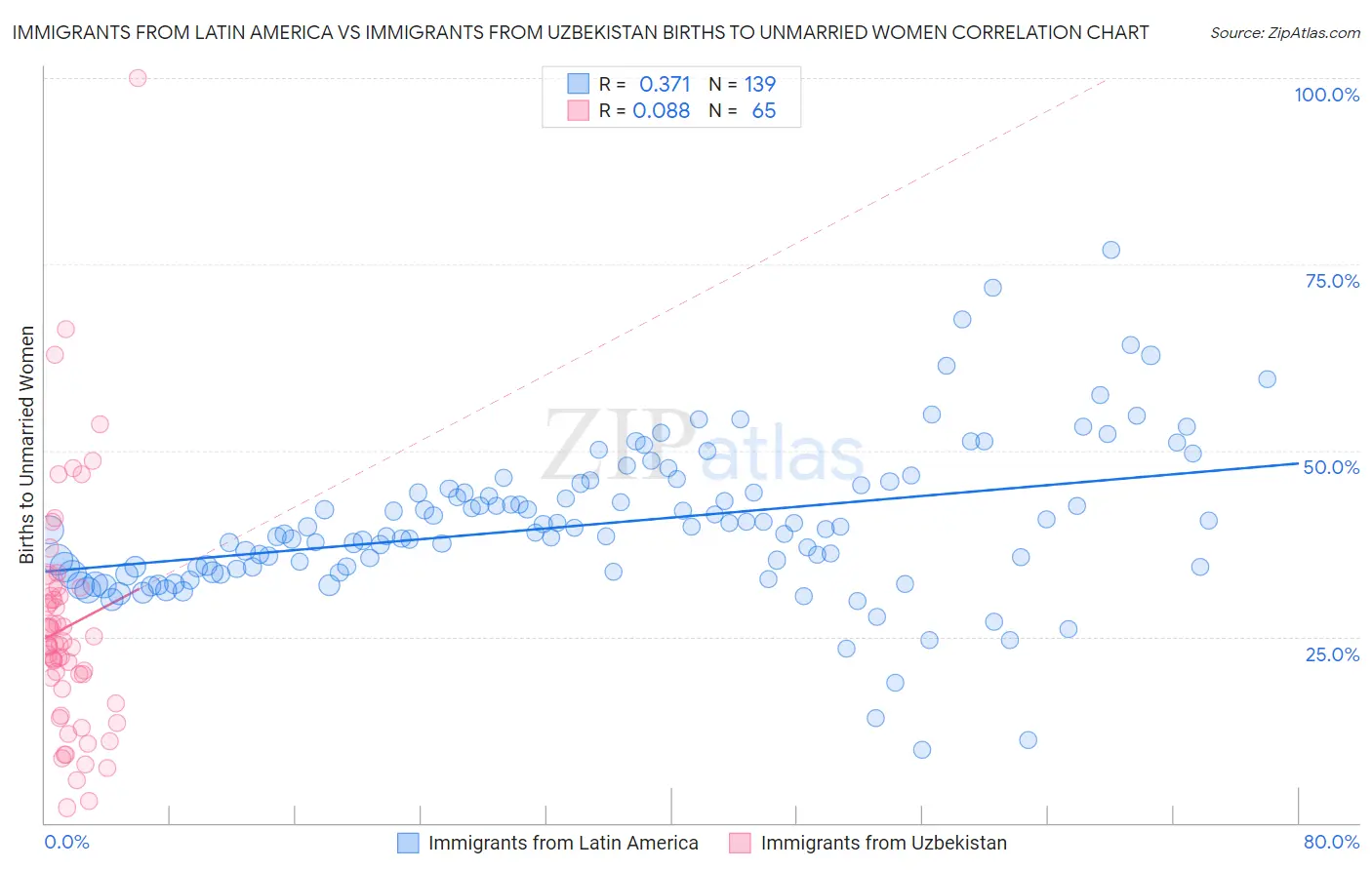 Immigrants from Latin America vs Immigrants from Uzbekistan Births to Unmarried Women