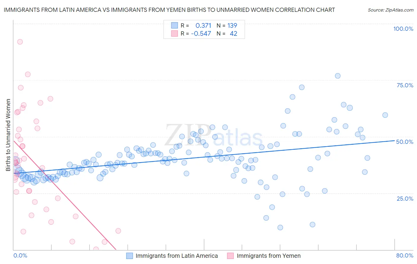 Immigrants from Latin America vs Immigrants from Yemen Births to Unmarried Women