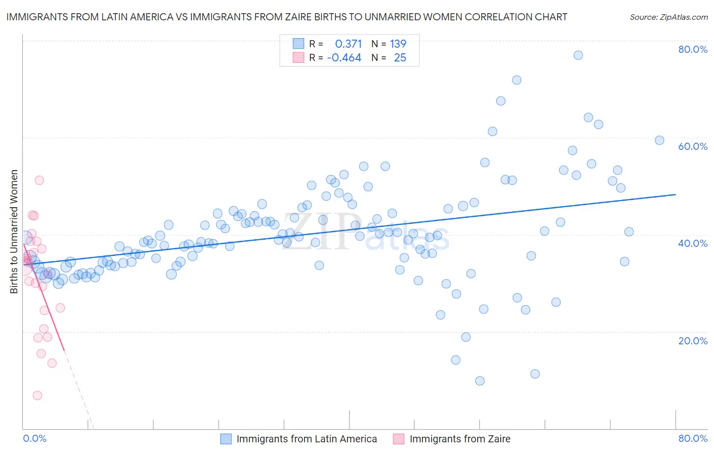 Immigrants from Latin America vs Immigrants from Zaire Births to Unmarried Women