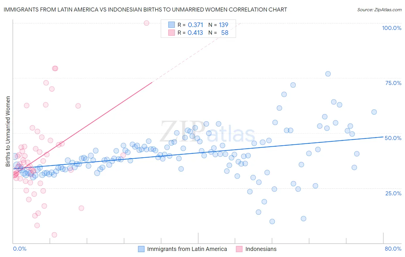 Immigrants from Latin America vs Indonesian Births to Unmarried Women