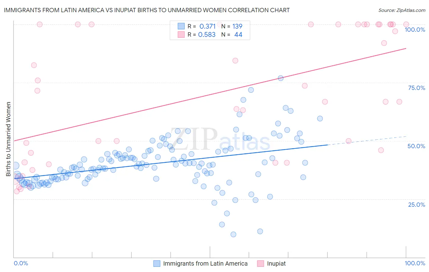 Immigrants from Latin America vs Inupiat Births to Unmarried Women