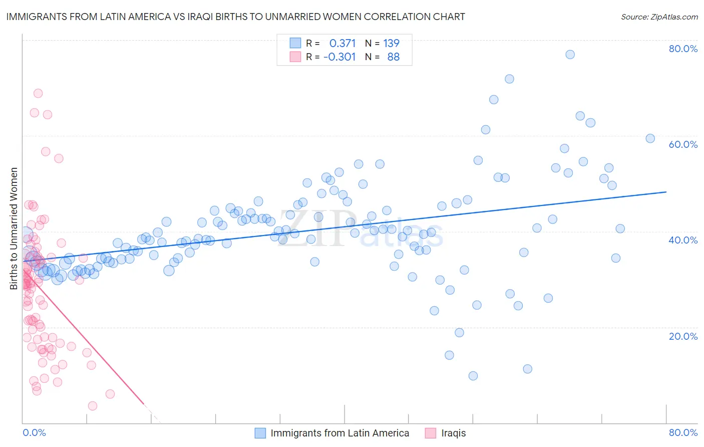 Immigrants from Latin America vs Iraqi Births to Unmarried Women
