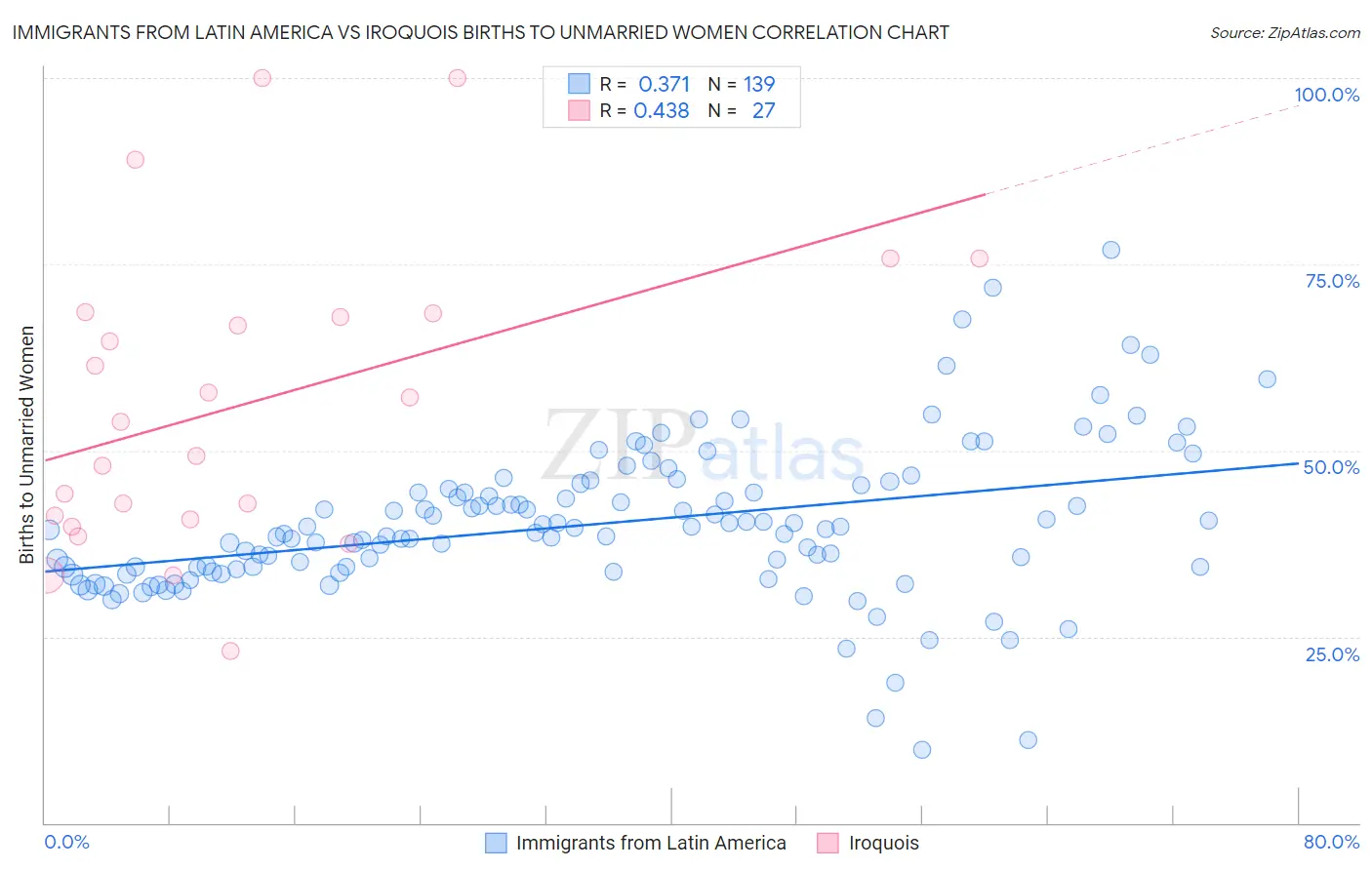 Immigrants from Latin America vs Iroquois Births to Unmarried Women
