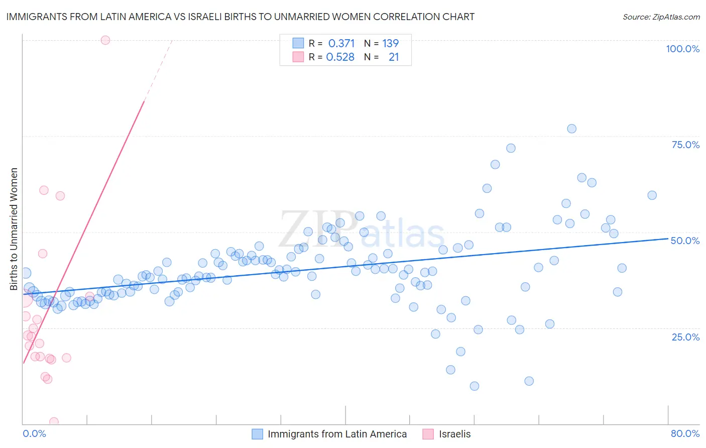 Immigrants from Latin America vs Israeli Births to Unmarried Women