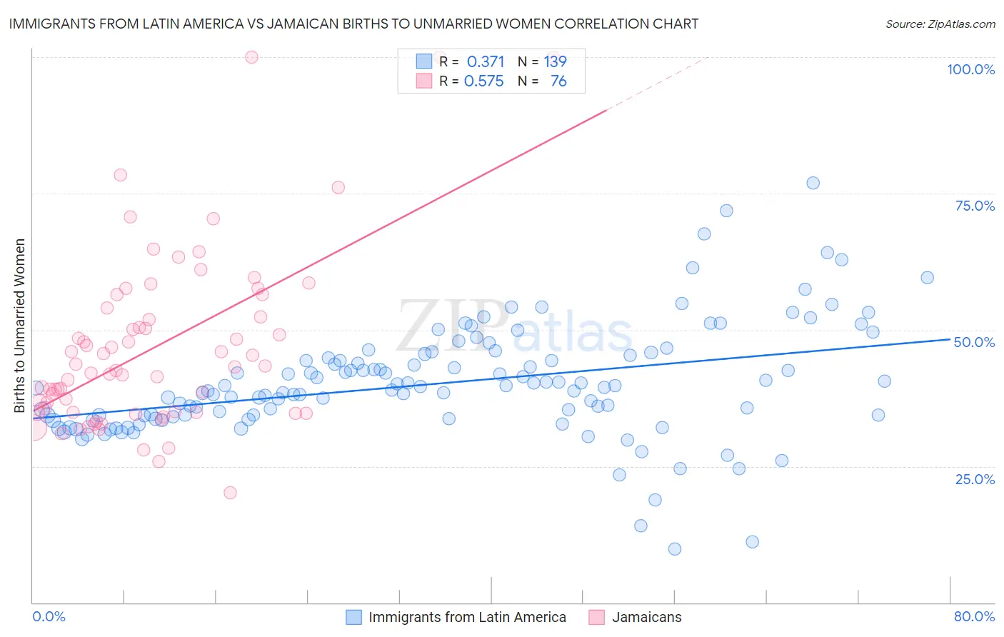 Immigrants from Latin America vs Jamaican Births to Unmarried Women
