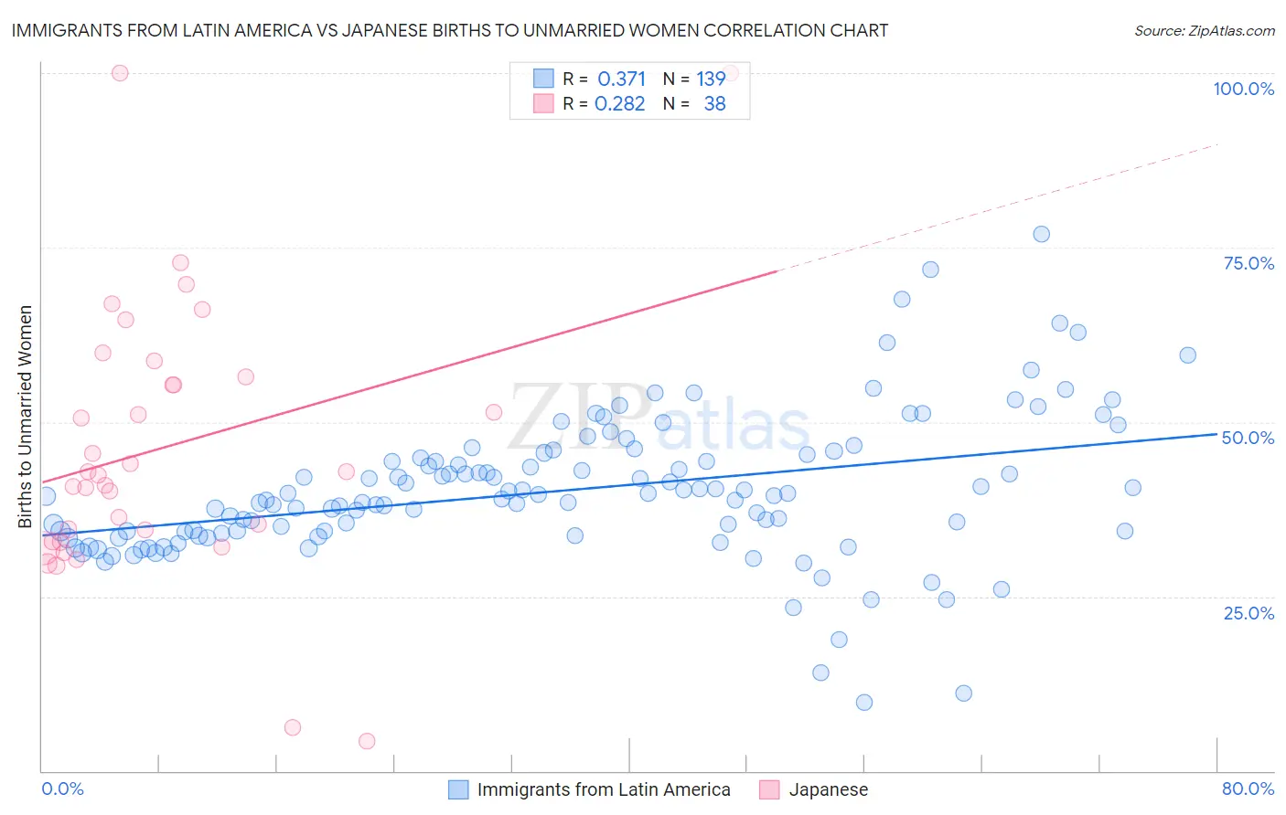 Immigrants from Latin America vs Japanese Births to Unmarried Women