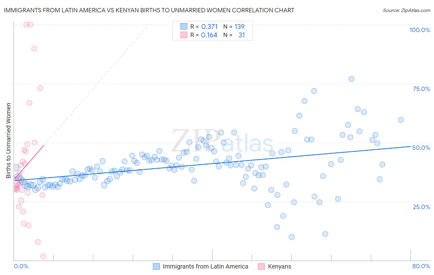 Immigrants from Latin America vs Kenyan Births to Unmarried Women