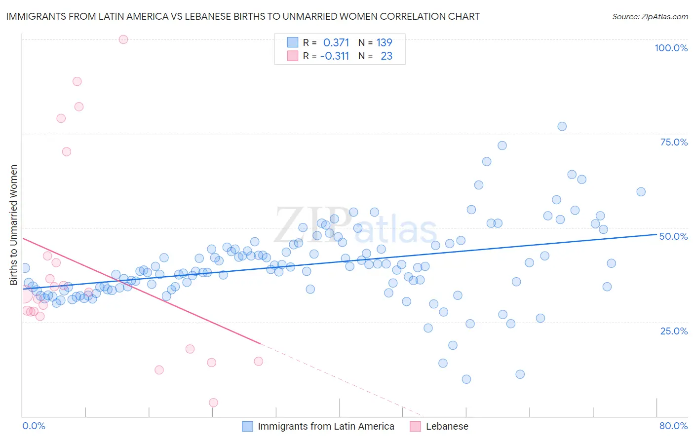 Immigrants from Latin America vs Lebanese Births to Unmarried Women