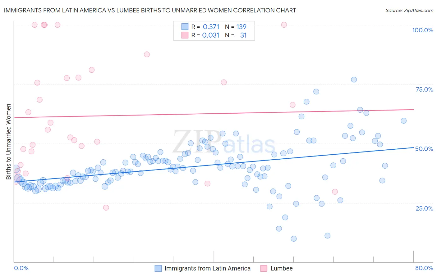 Immigrants from Latin America vs Lumbee Births to Unmarried Women