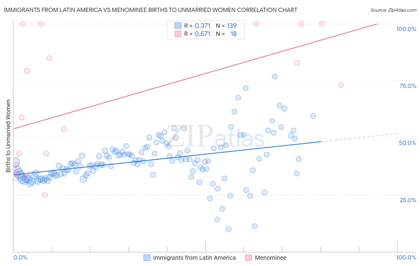 Immigrants from Latin America vs Menominee Births to Unmarried Women
