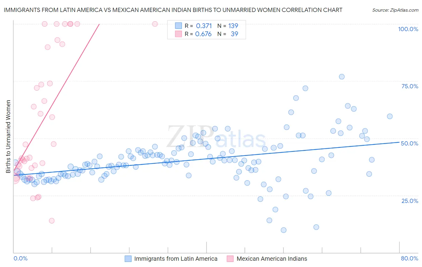 Immigrants from Latin America vs Mexican American Indian Births to Unmarried Women