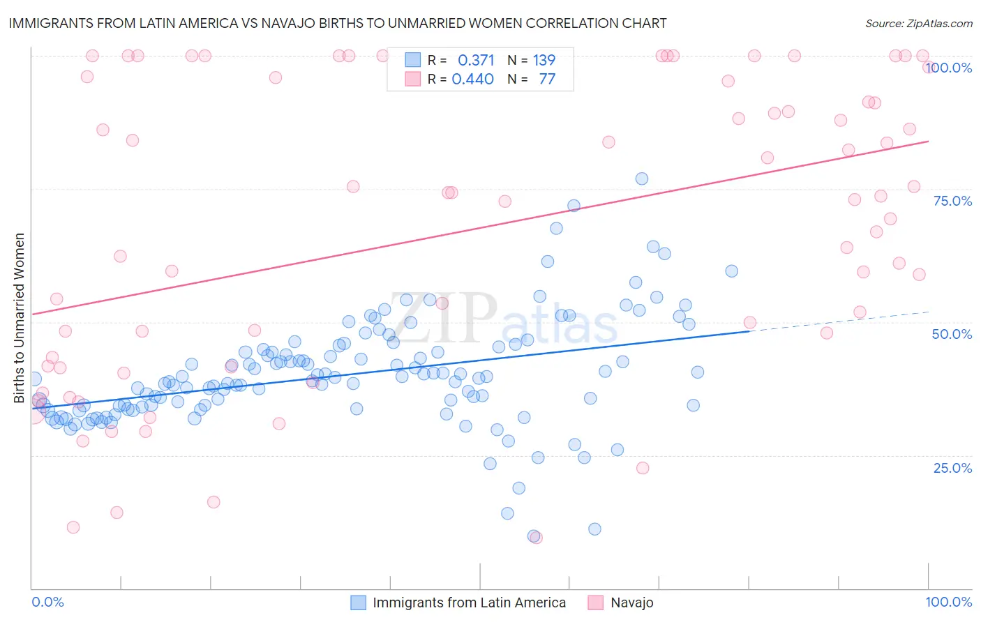 Immigrants from Latin America vs Navajo Births to Unmarried Women