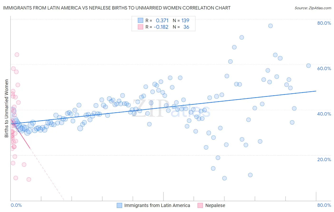 Immigrants from Latin America vs Nepalese Births to Unmarried Women