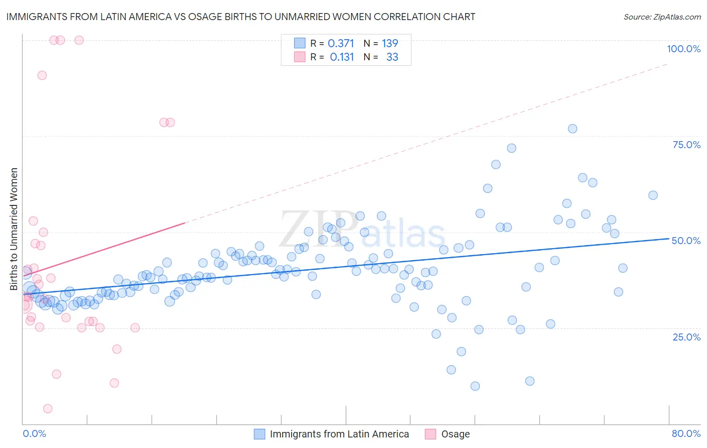Immigrants from Latin America vs Osage Births to Unmarried Women