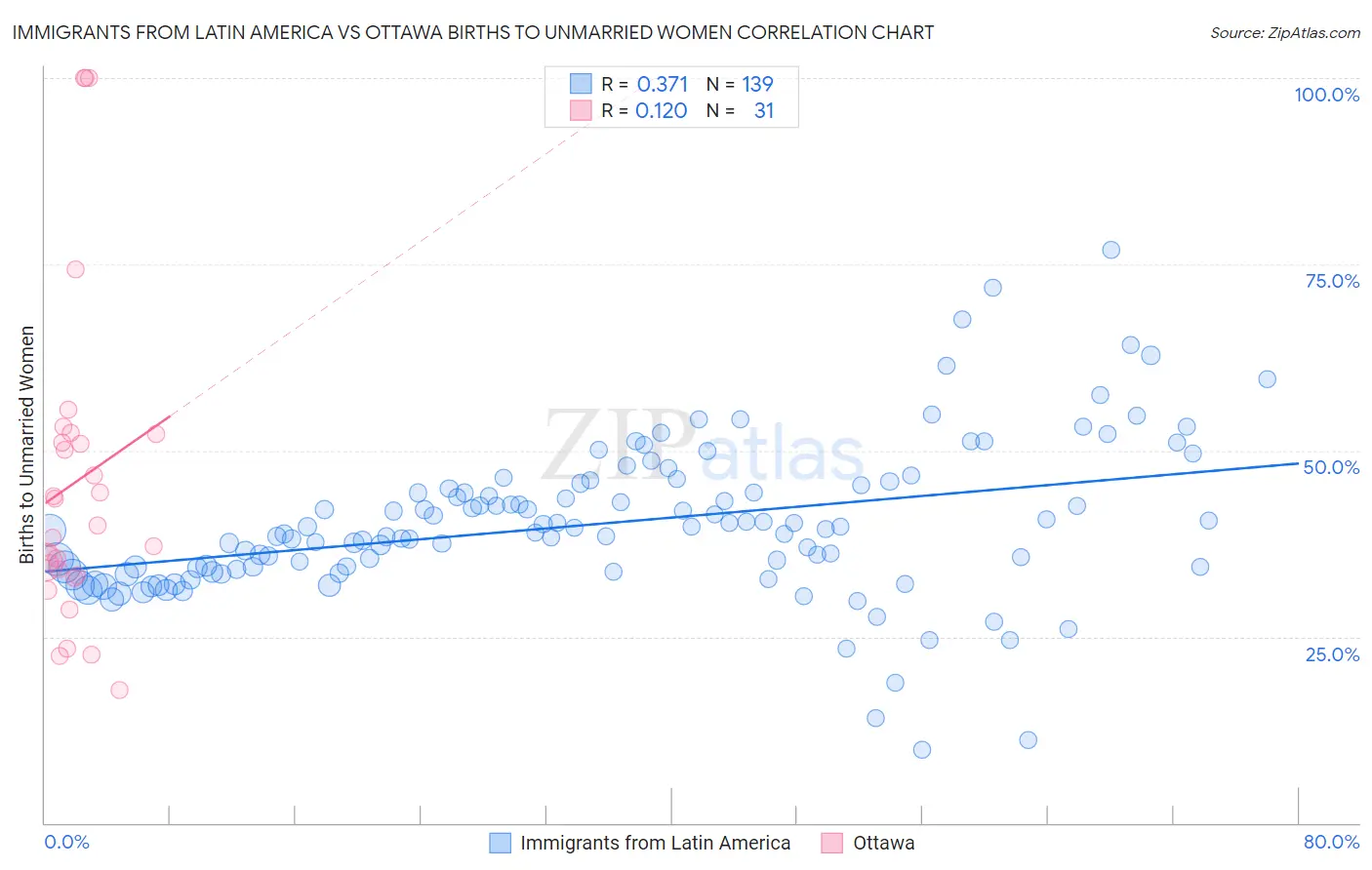 Immigrants from Latin America vs Ottawa Births to Unmarried Women