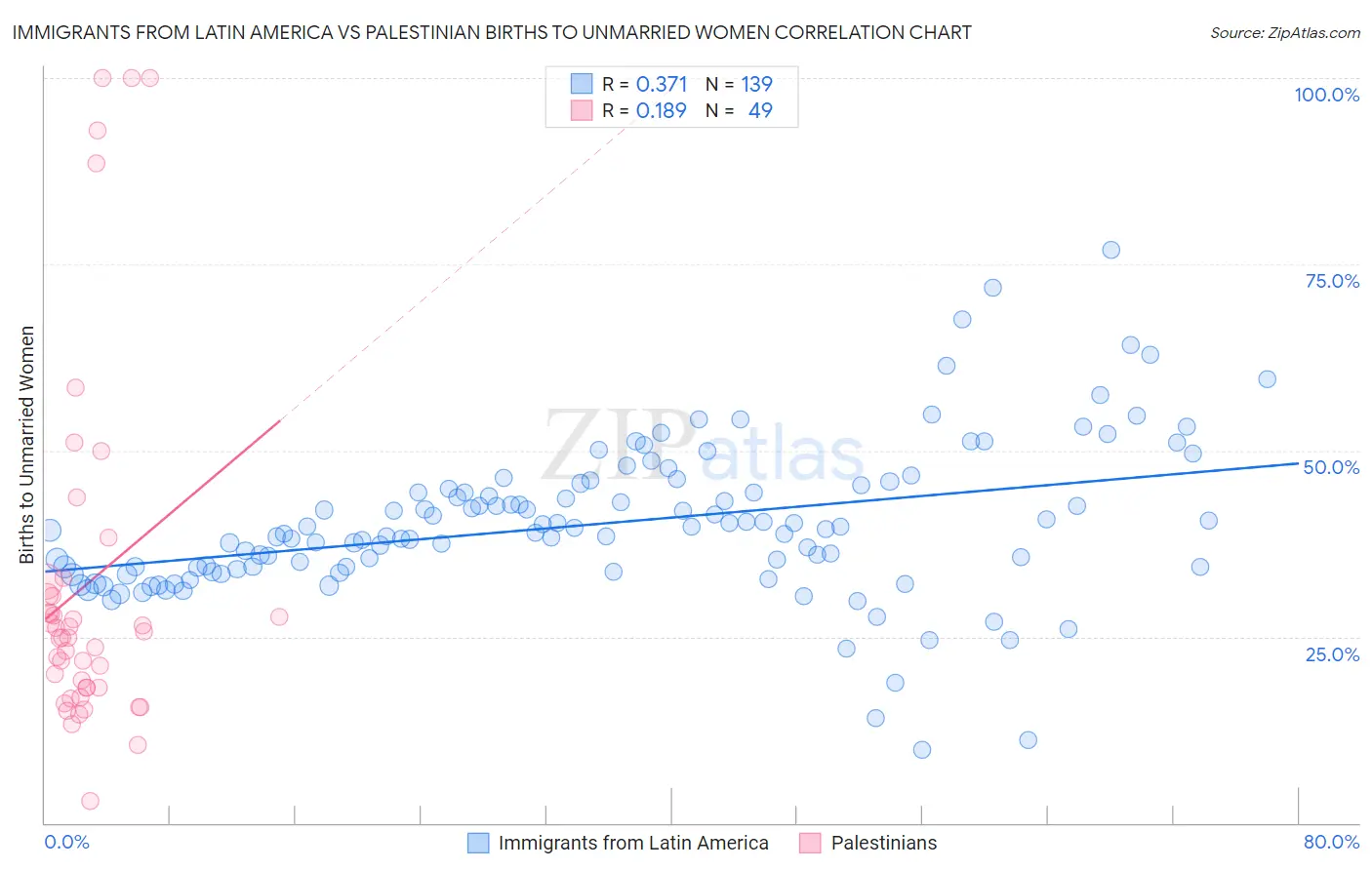 Immigrants from Latin America vs Palestinian Births to Unmarried Women