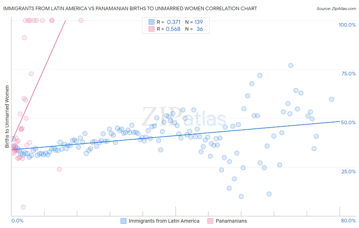 Immigrants from Latin America vs Panamanian Births to Unmarried Women