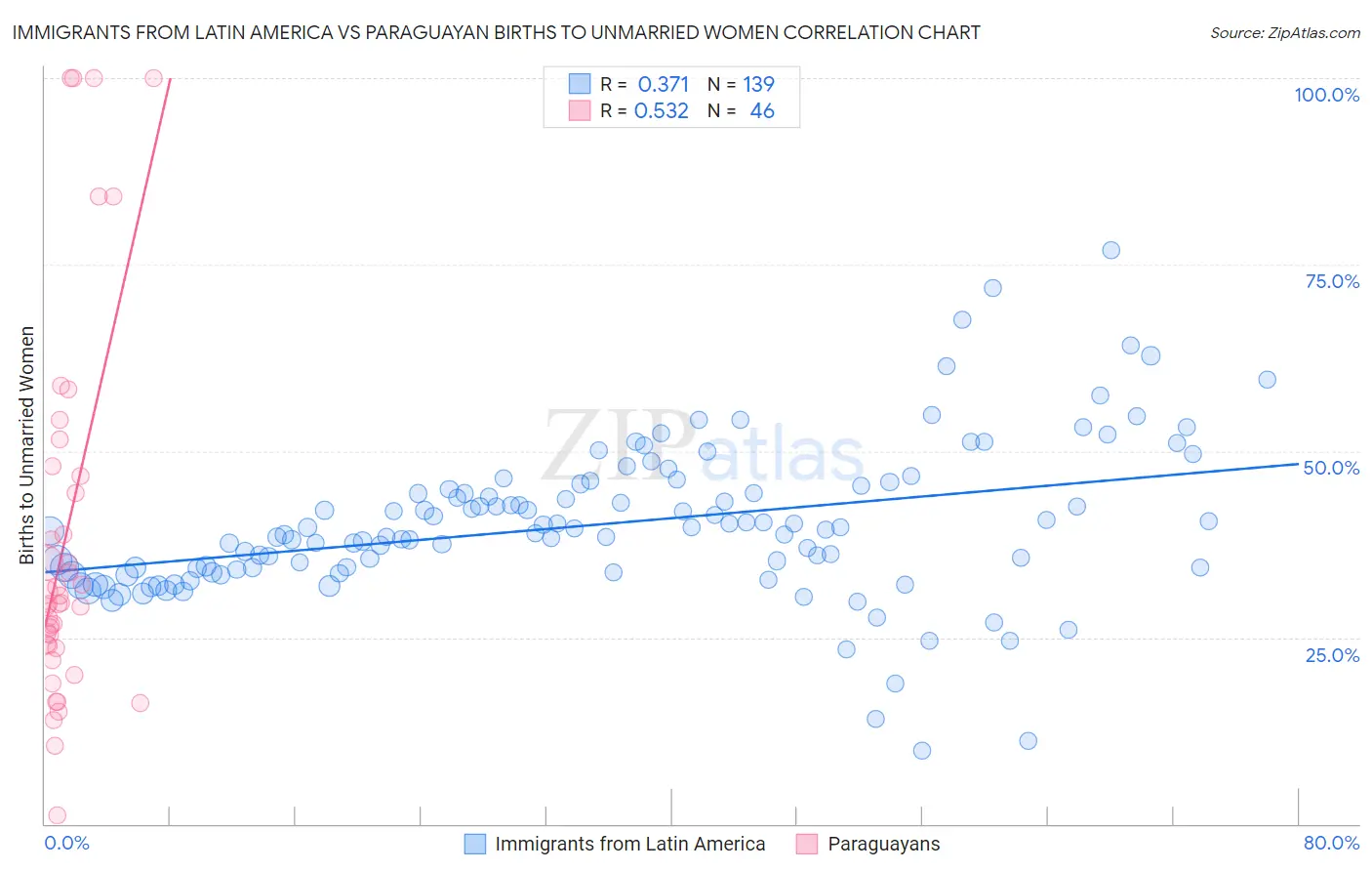 Immigrants from Latin America vs Paraguayan Births to Unmarried Women