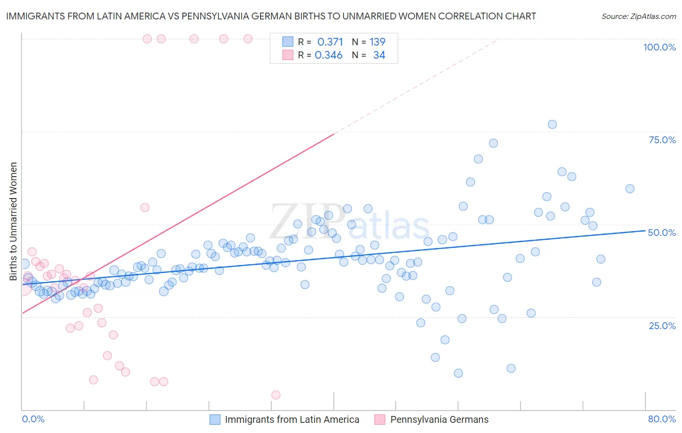 Immigrants from Latin America vs Pennsylvania German Births to Unmarried Women