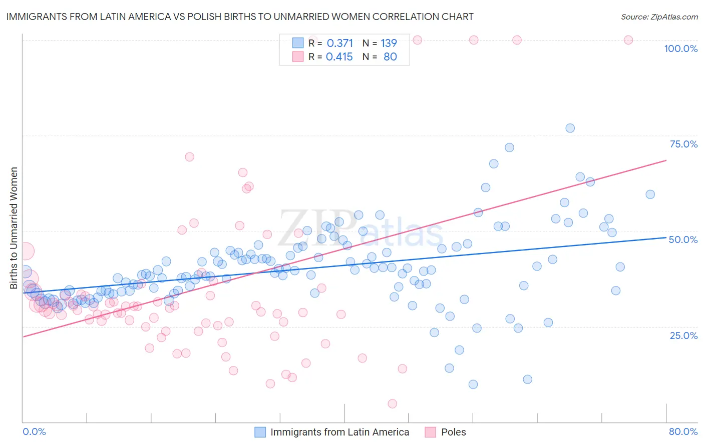 Immigrants from Latin America vs Polish Births to Unmarried Women