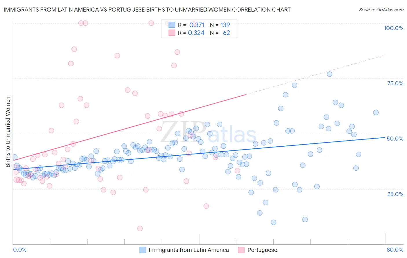 Immigrants from Latin America vs Portuguese Births to Unmarried Women