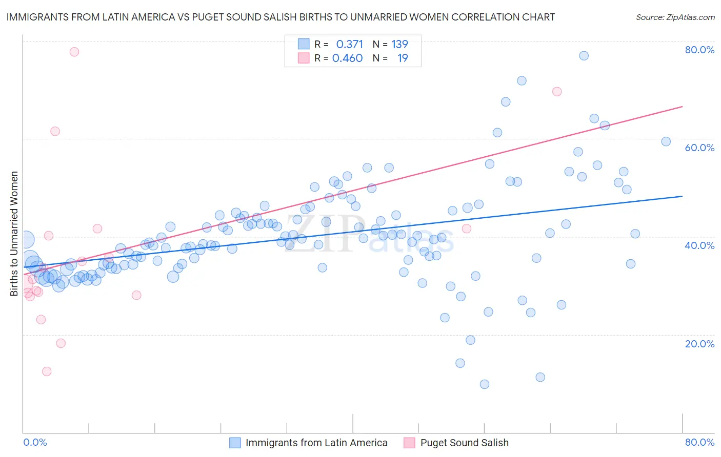 Immigrants from Latin America vs Puget Sound Salish Births to Unmarried Women