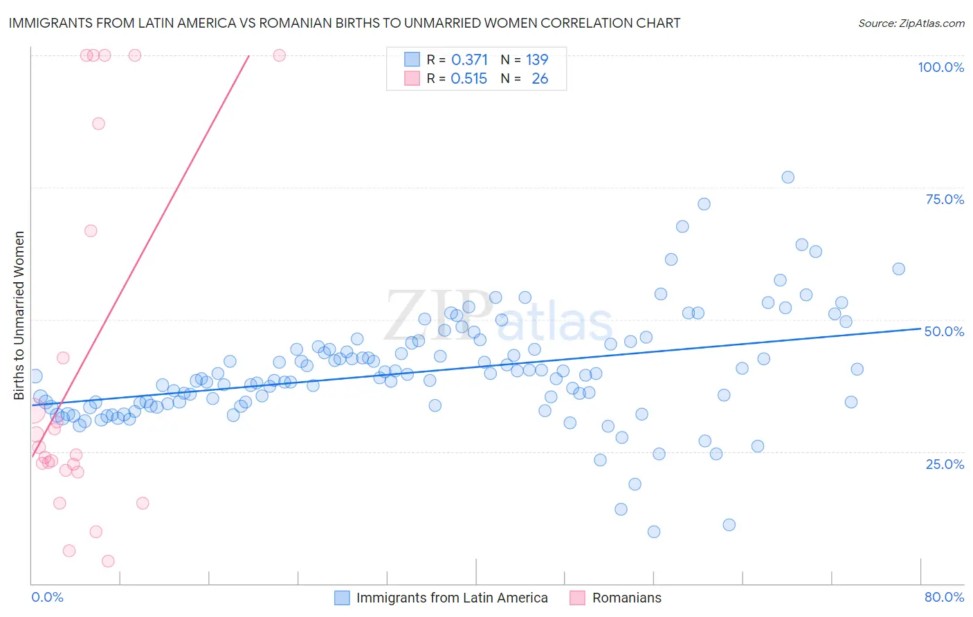 Immigrants from Latin America vs Romanian Births to Unmarried Women