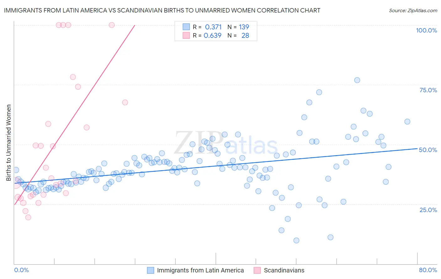 Immigrants from Latin America vs Scandinavian Births to Unmarried Women
