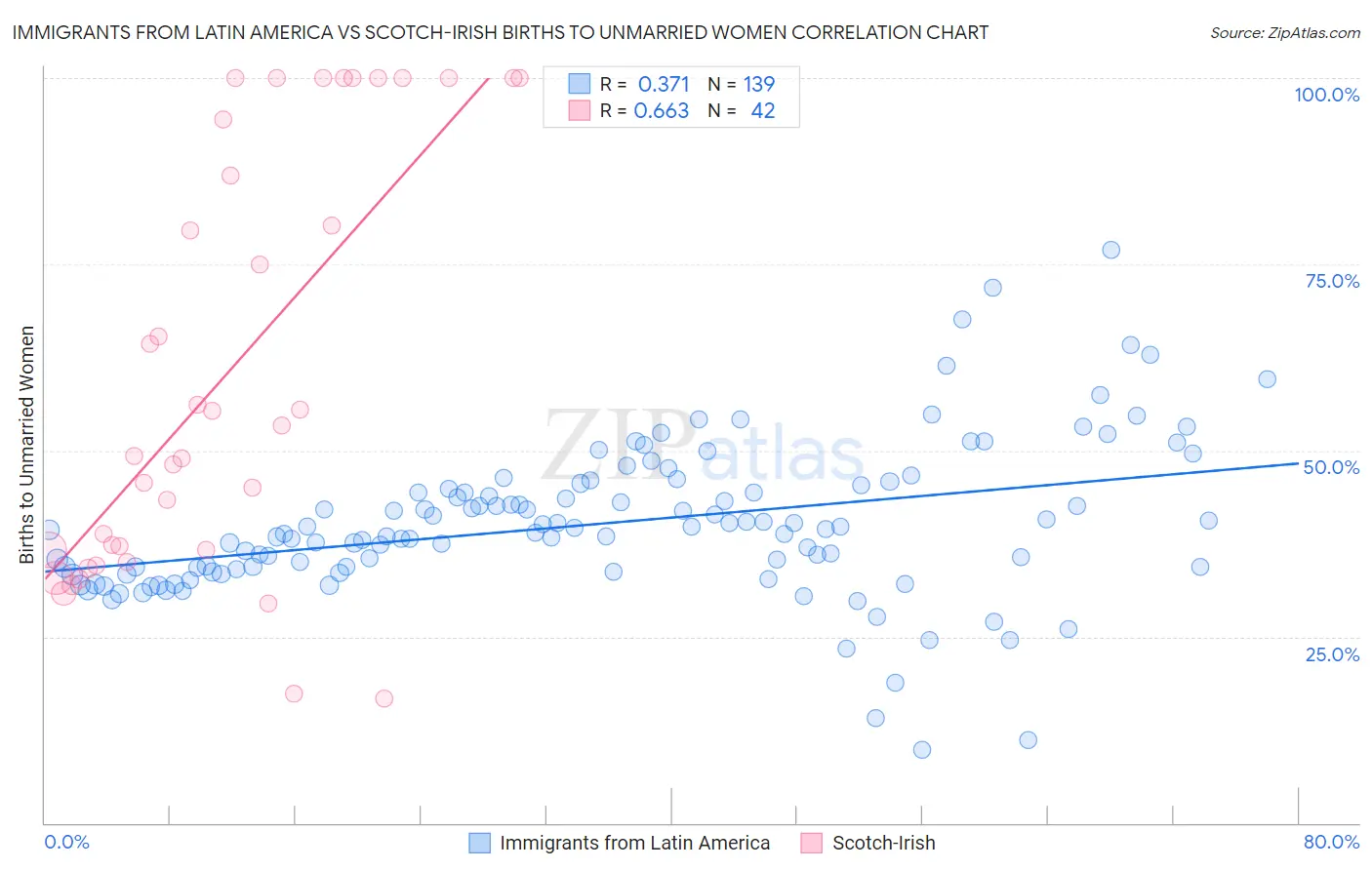 Immigrants from Latin America vs Scotch-Irish Births to Unmarried Women
