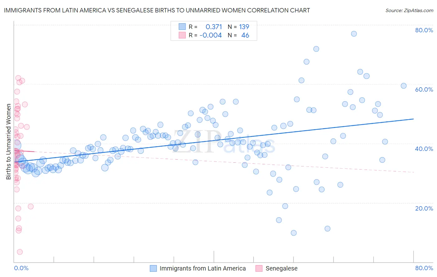 Immigrants from Latin America vs Senegalese Births to Unmarried Women