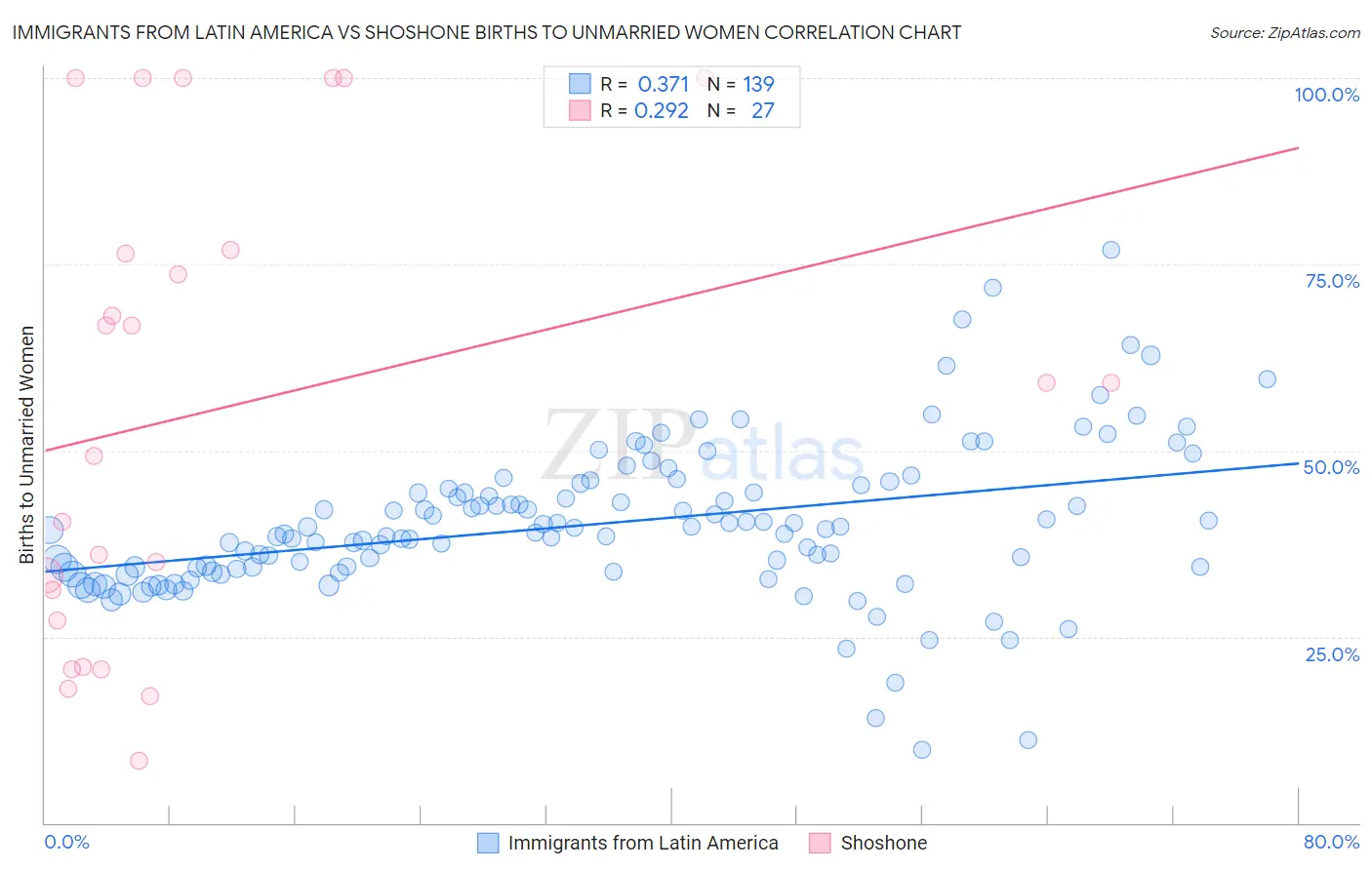 Immigrants from Latin America vs Shoshone Births to Unmarried Women