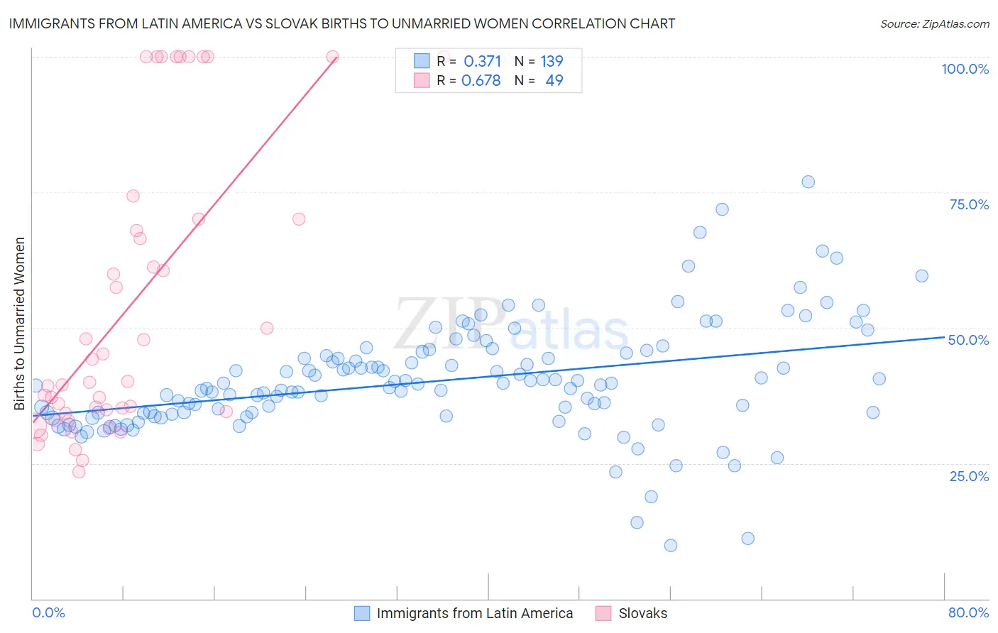 Immigrants from Latin America vs Slovak Births to Unmarried Women