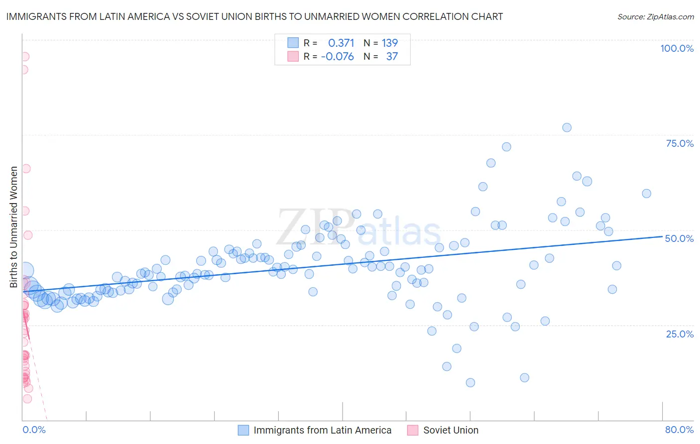 Immigrants from Latin America vs Soviet Union Births to Unmarried Women