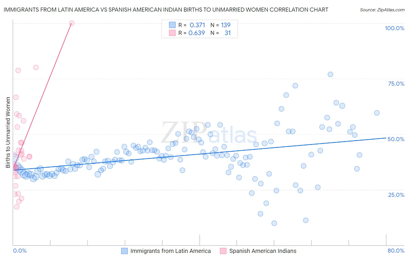 Immigrants from Latin America vs Spanish American Indian Births to Unmarried Women