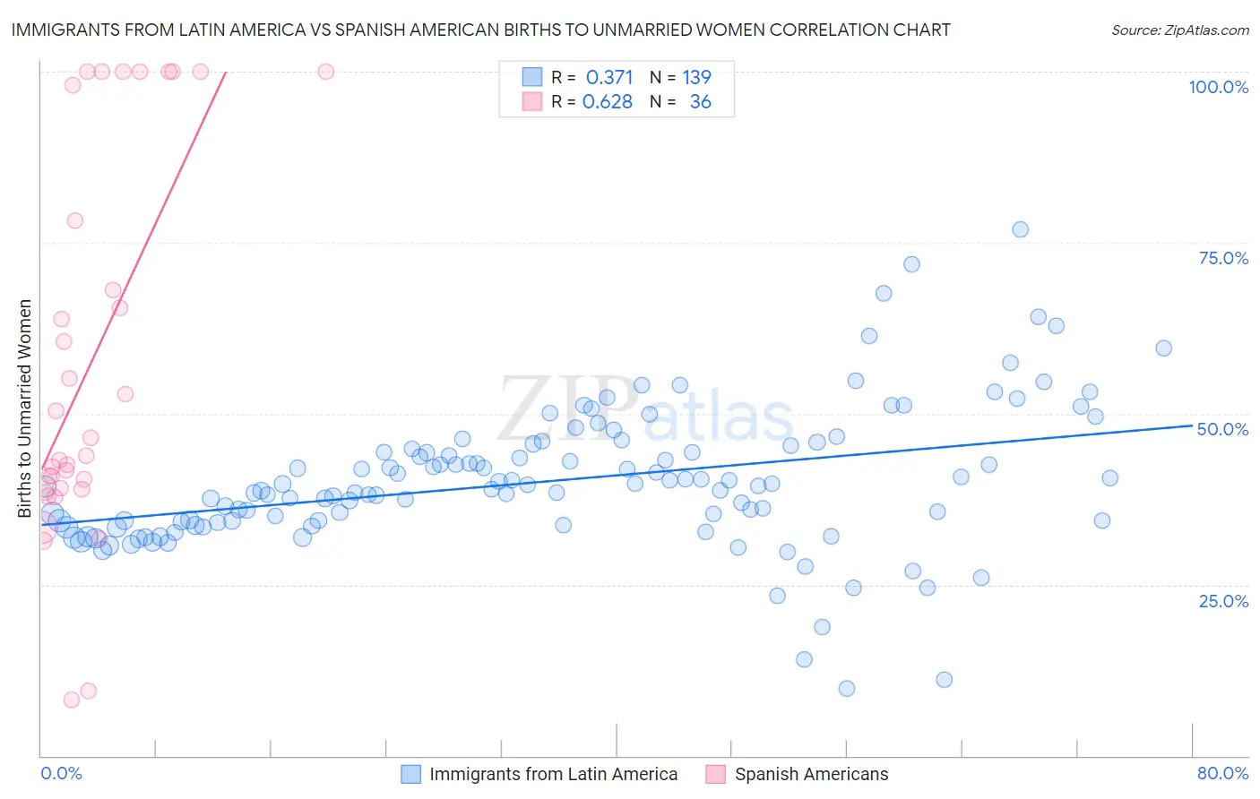 Immigrants from Latin America vs Spanish American Births to Unmarried Women
