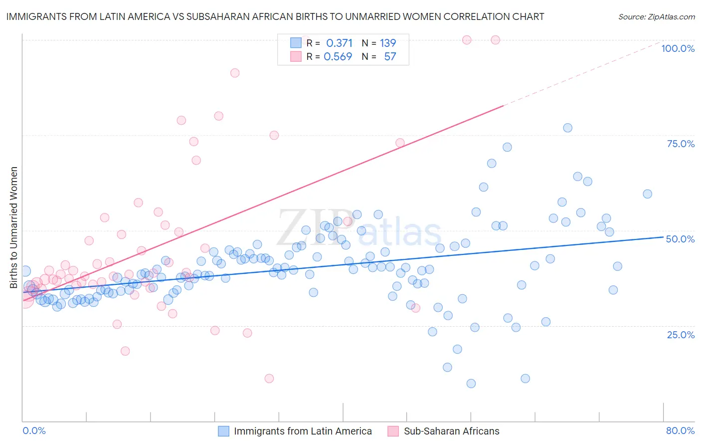 Immigrants from Latin America vs Subsaharan African Births to Unmarried Women