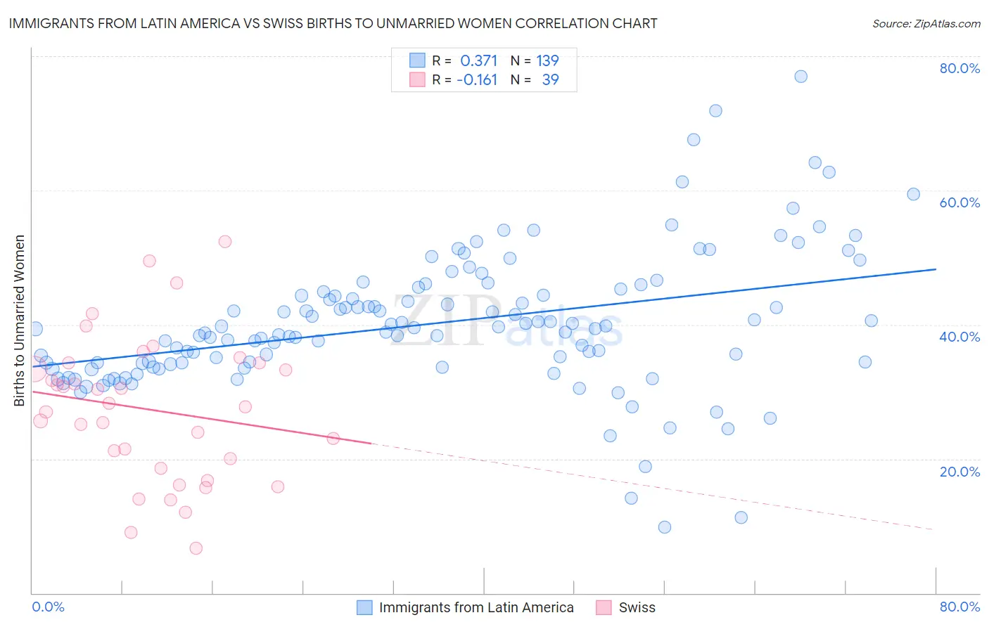 Immigrants from Latin America vs Swiss Births to Unmarried Women
