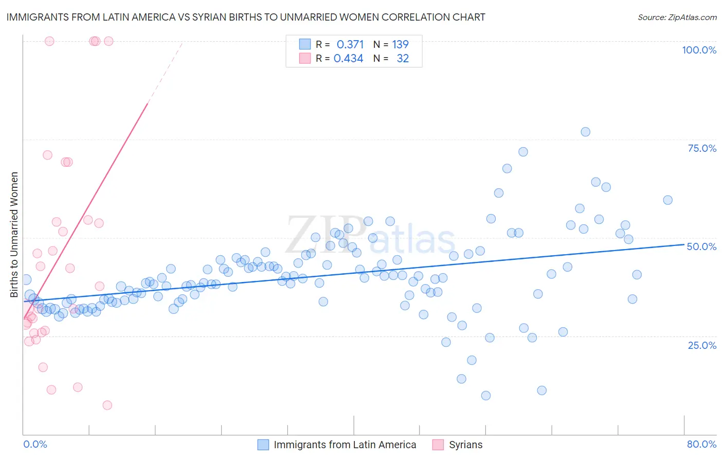 Immigrants from Latin America vs Syrian Births to Unmarried Women