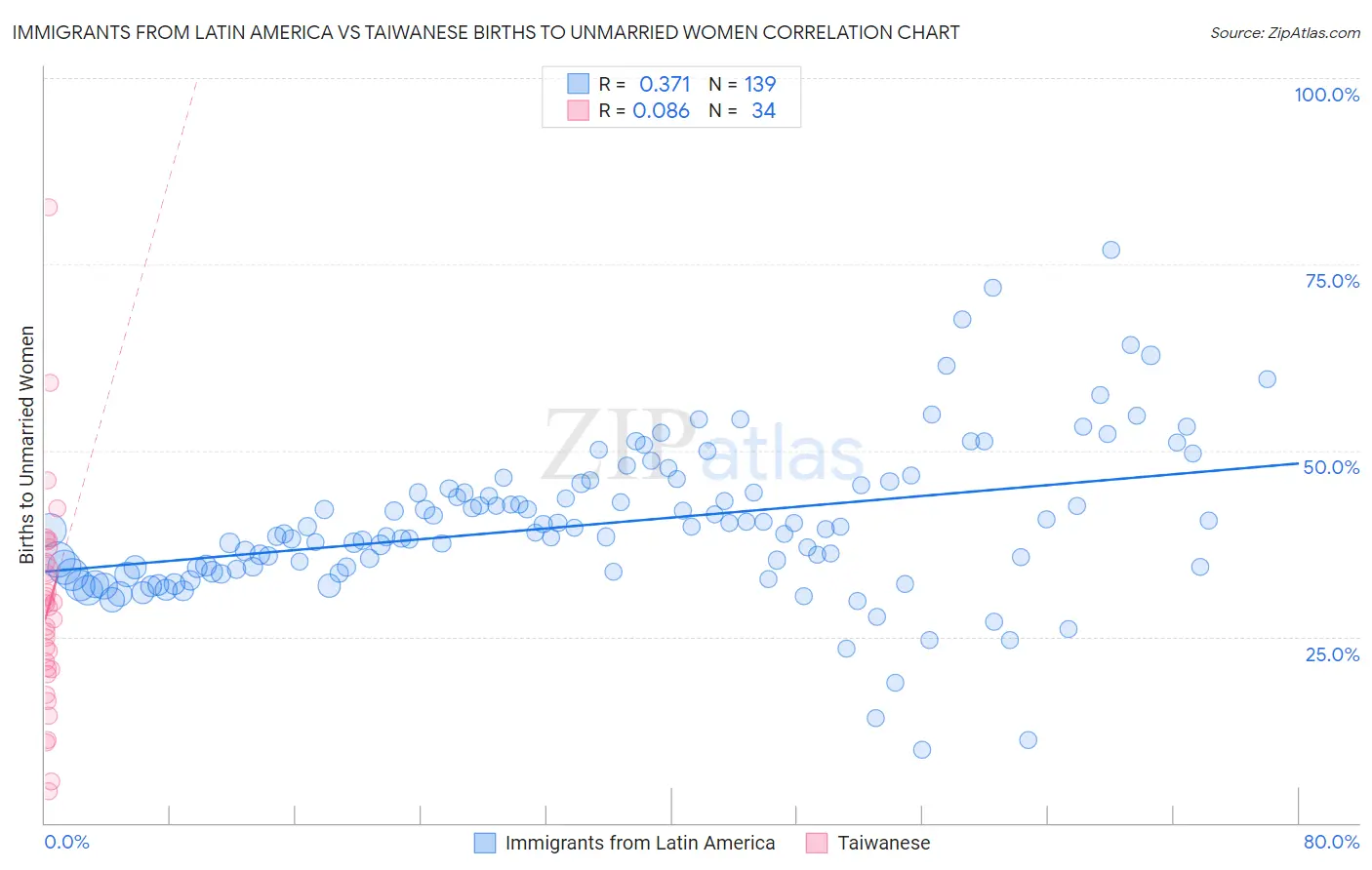 Immigrants from Latin America vs Taiwanese Births to Unmarried Women