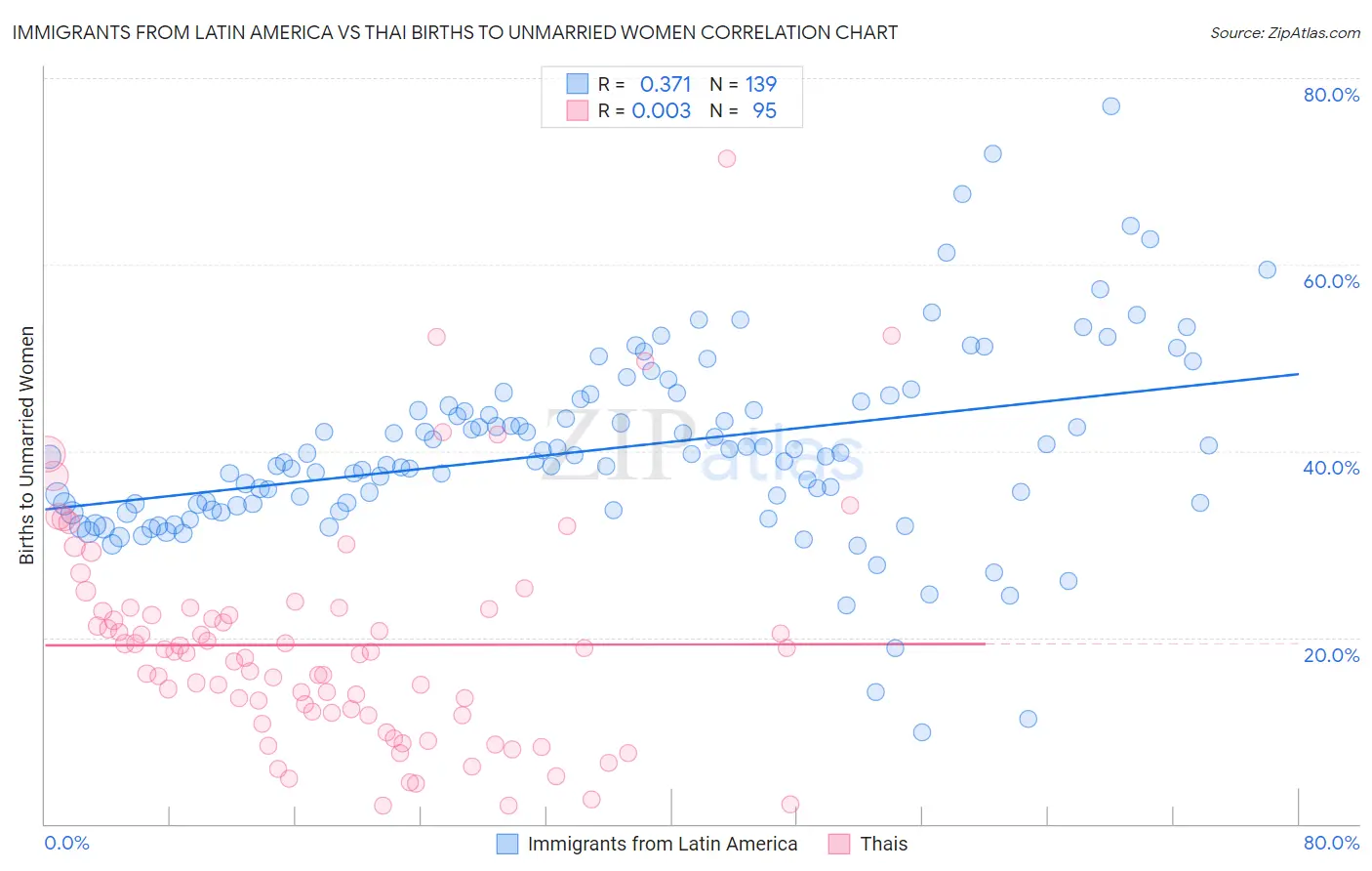 Immigrants from Latin America vs Thai Births to Unmarried Women