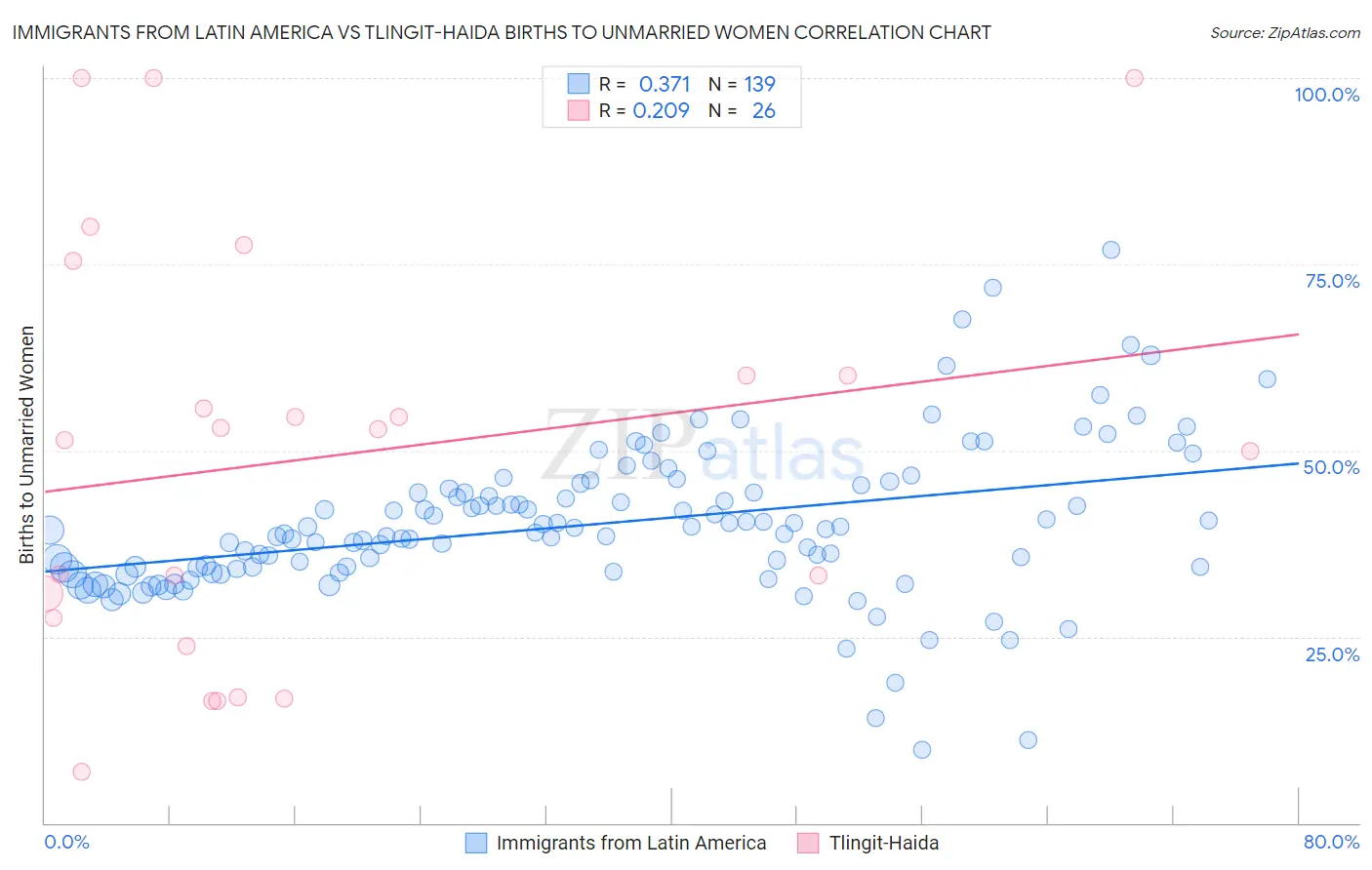 Immigrants from Latin America vs Tlingit-Haida Births to Unmarried Women