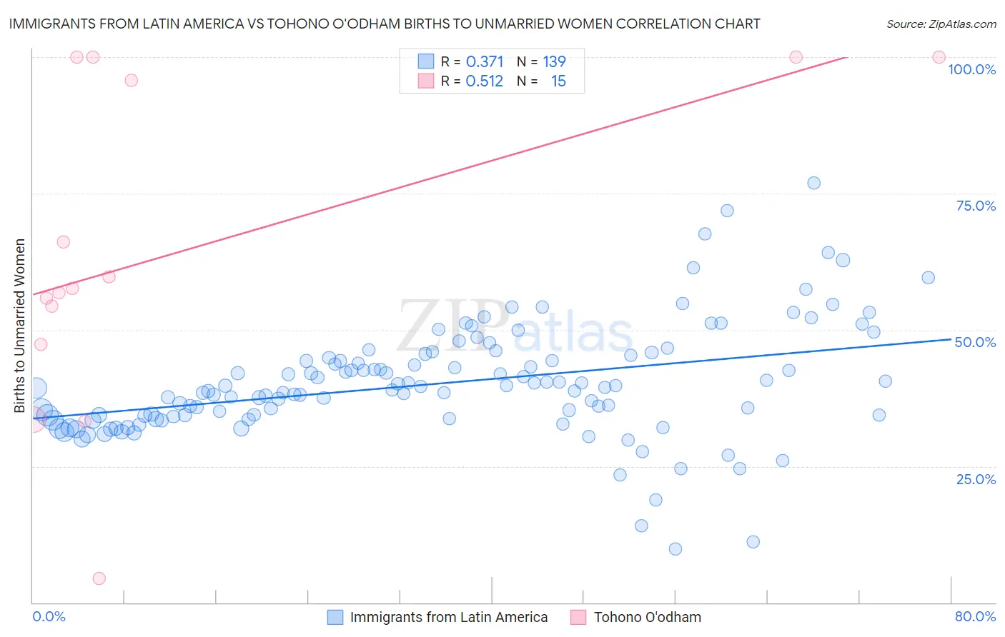 Immigrants from Latin America vs Tohono O'odham Births to Unmarried Women