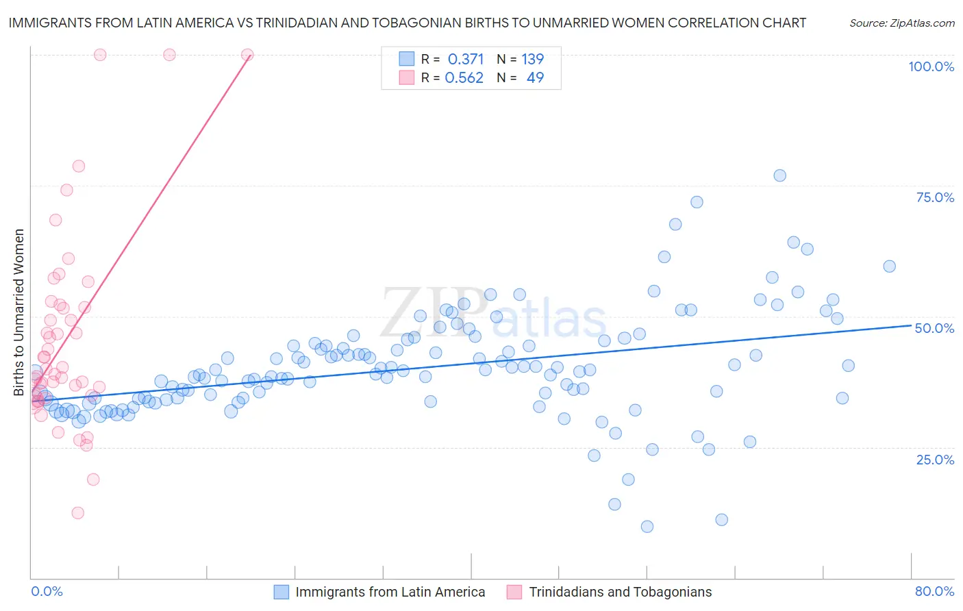 Immigrants from Latin America vs Trinidadian and Tobagonian Births to Unmarried Women