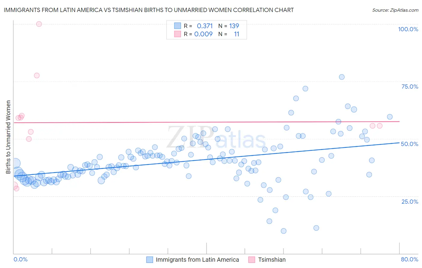 Immigrants from Latin America vs Tsimshian Births to Unmarried Women