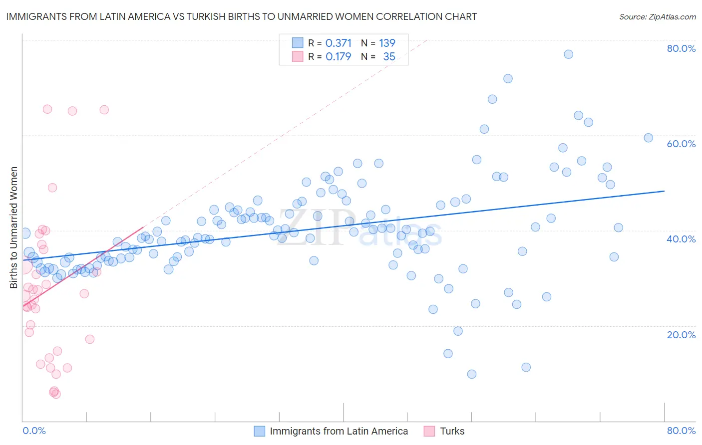Immigrants from Latin America vs Turkish Births to Unmarried Women