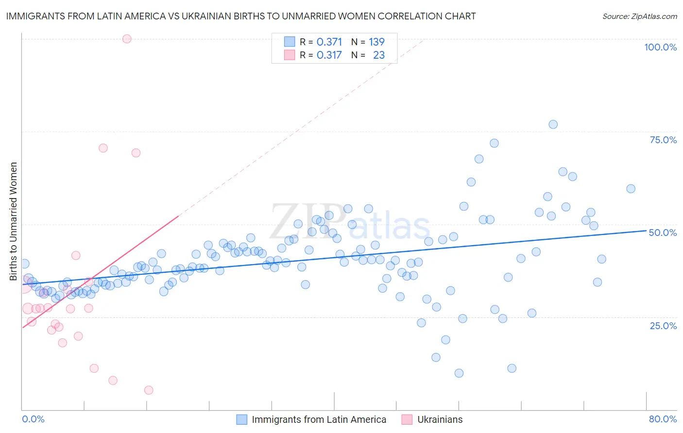 Immigrants from Latin America vs Ukrainian Births to Unmarried Women
