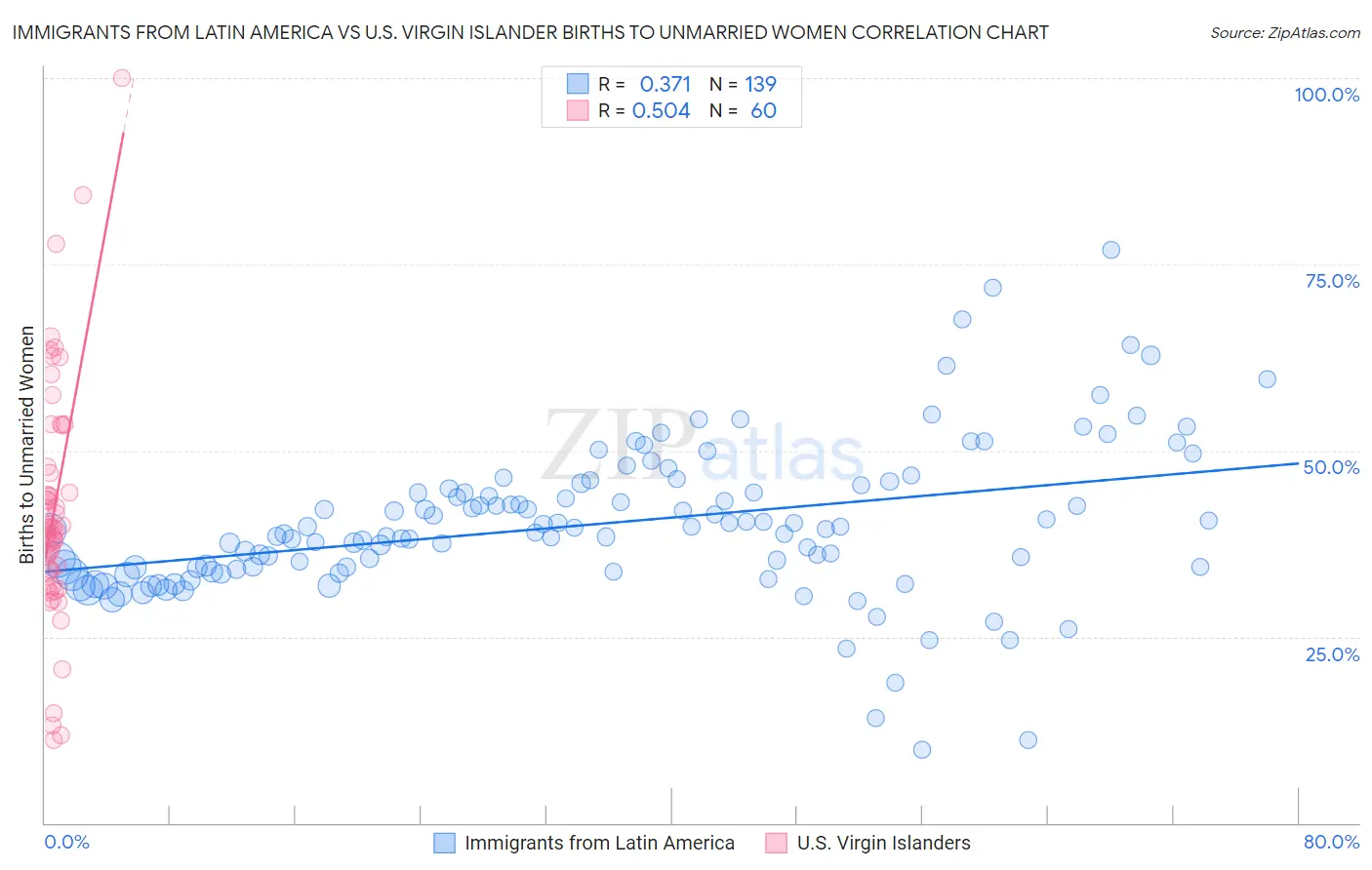 Immigrants from Latin America vs U.S. Virgin Islander Births to Unmarried Women