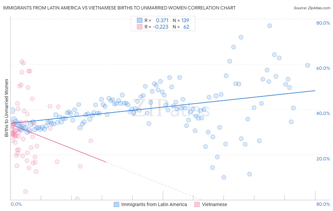 Immigrants from Latin America vs Vietnamese Births to Unmarried Women